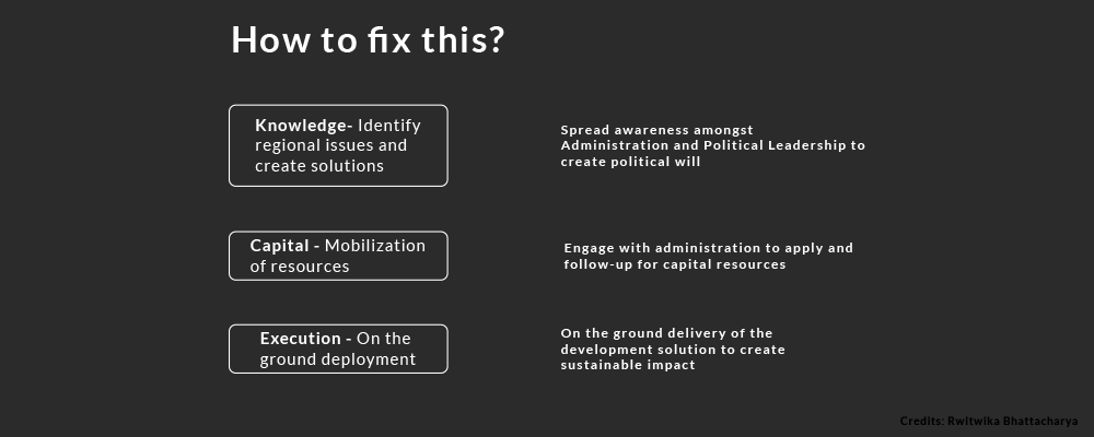 Fix to Indian government problem and politics